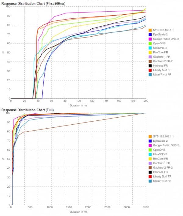 benchDNS-Graph