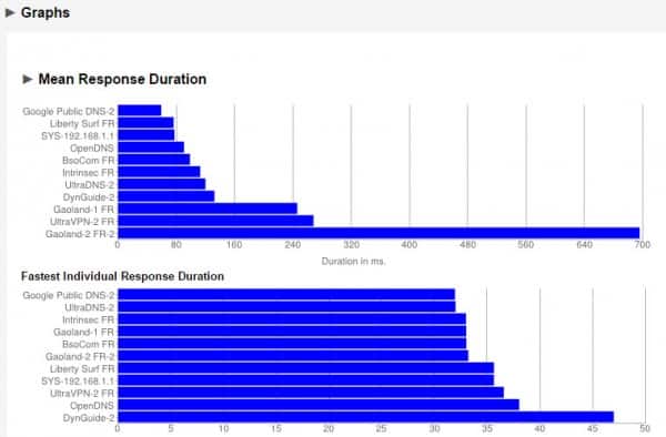 benchDNS(Graph