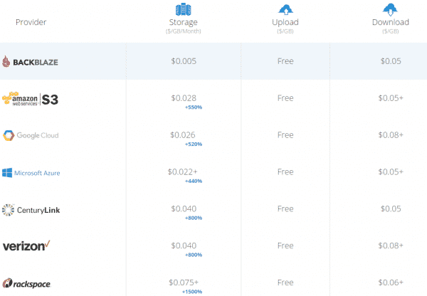 comparaison-BackBlaze