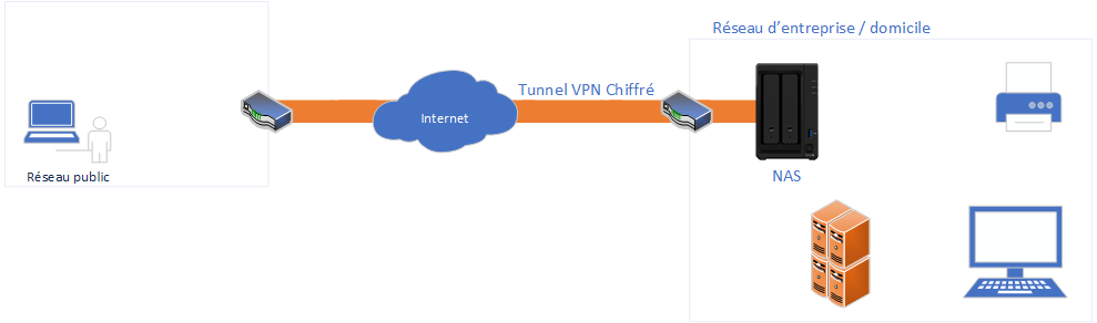 Comment utiliser son NAS Synology comme serveur VPN avec OpenVPN –  Tech2Tech