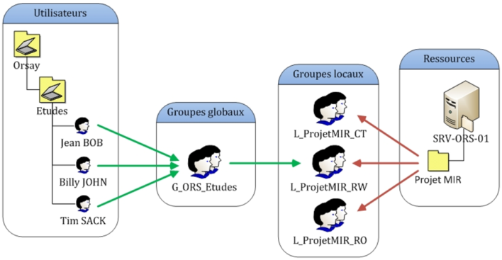 AGDLP-Microsoft